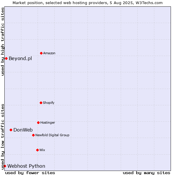 Market position of DonWeb vs. Beyond.pl vs. Webhost Python