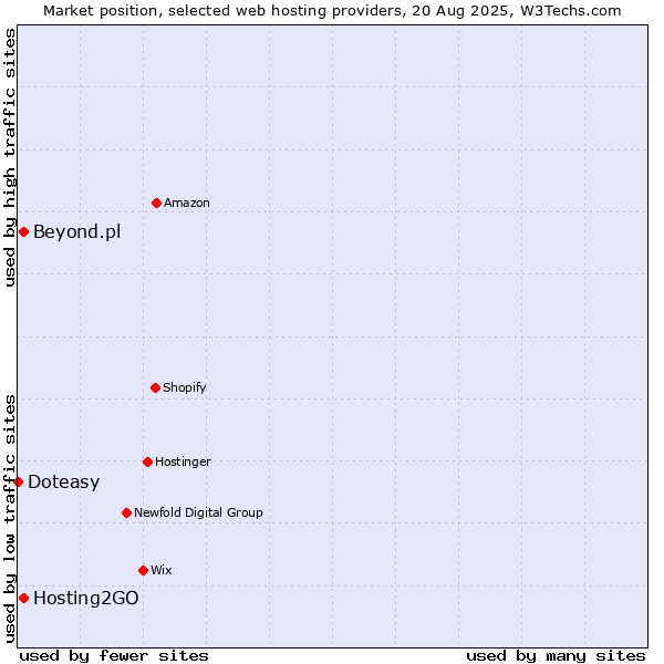 Market position of Hosting2GO vs. Beyond.pl vs. Doteasy