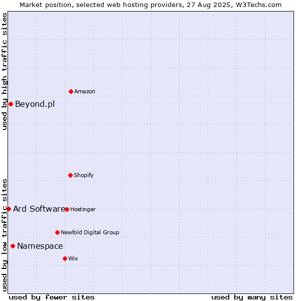 Market position of Namespace vs. Beyond.pl vs. Ard Software