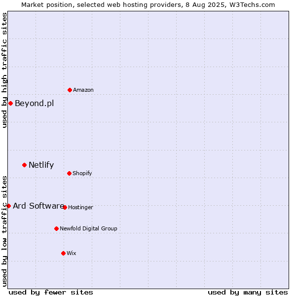 Market position of Netlify vs. Beyond.pl vs. Ard Software