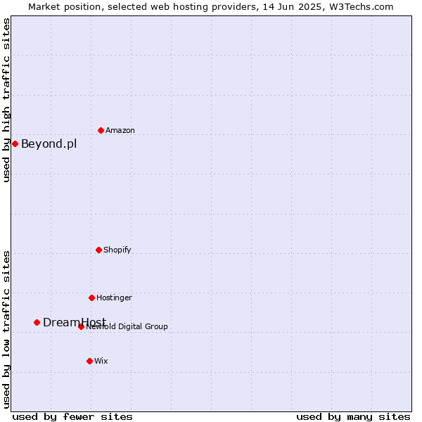 Market position of DreamHost vs. Beyond.pl
