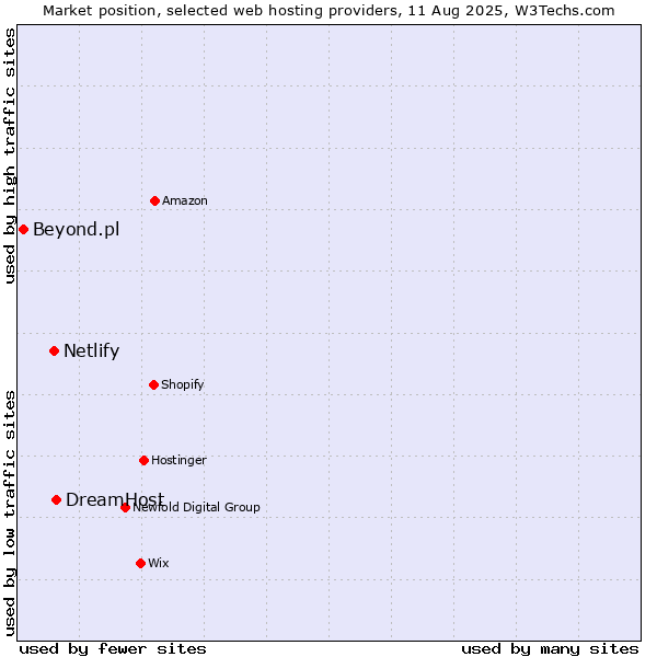Market position of DreamHost vs. Netlify vs. Beyond.pl