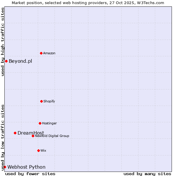 Market position of DreamHost vs. Beyond.pl vs. Webhost Python