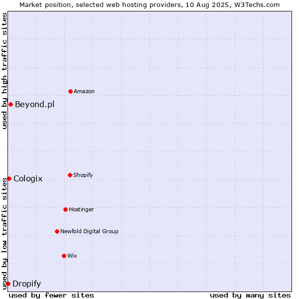 Market position of Beyond.pl vs. Cologix vs. Dropify