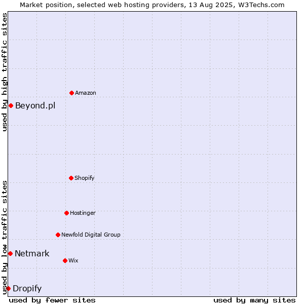 Market position of Beyond.pl vs. Netmark vs. Dropify