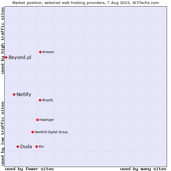 Market position of Duda vs. Netlify vs. Beyond.pl