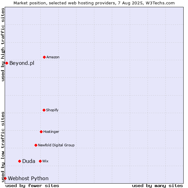 Market position of Duda vs. Beyond.pl vs. Webhost Python