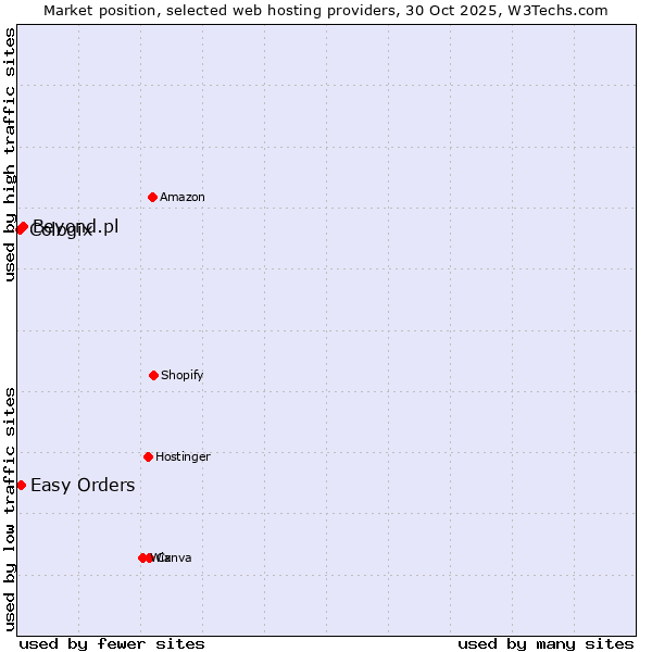 Market position of Beyond.pl vs. Easy Orders vs. Cologix