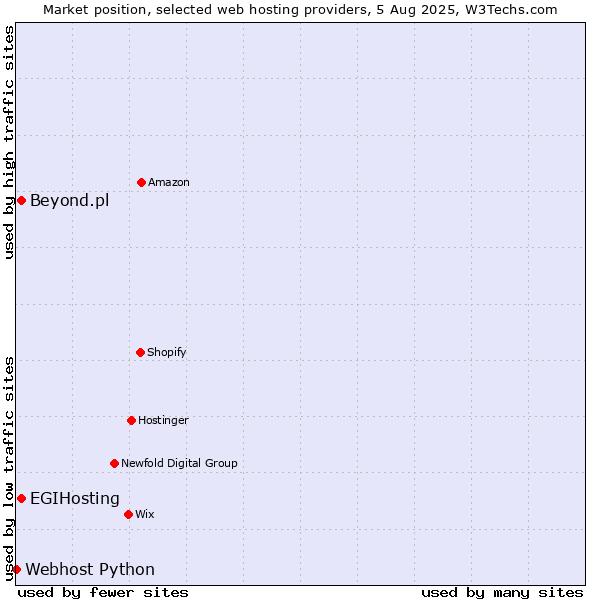 Market position of EGIHosting vs. Beyond.pl vs. Webhost Python
