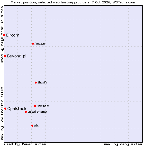 Market position of Opalstack vs. Beyond.pl vs. Eircom
