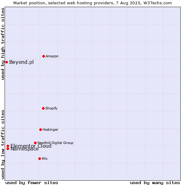 Market position of Namespace vs. Elementor Cloud vs. Beyond.pl