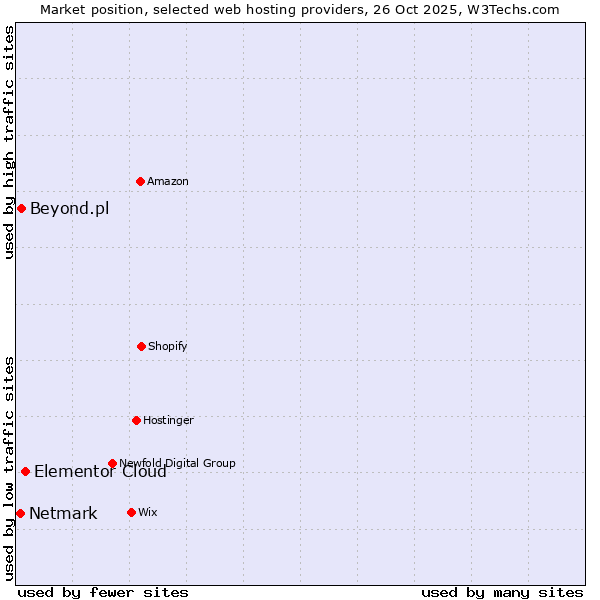 Market position of Elementor Cloud vs. Beyond.pl vs. Netmark