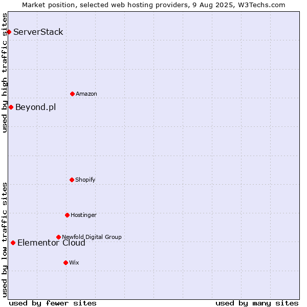 Market position of Elementor Cloud vs. Beyond.pl vs. ServerStack