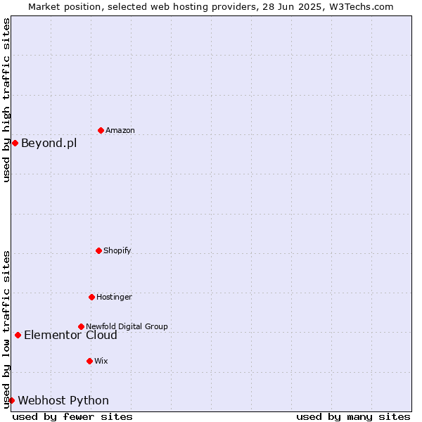 Market position of Elementor Cloud vs. Beyond.pl vs. Webhost Python