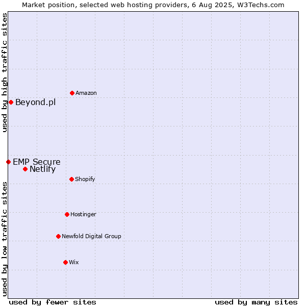 Market position of Netlify vs. Beyond.pl vs. EMP Secure