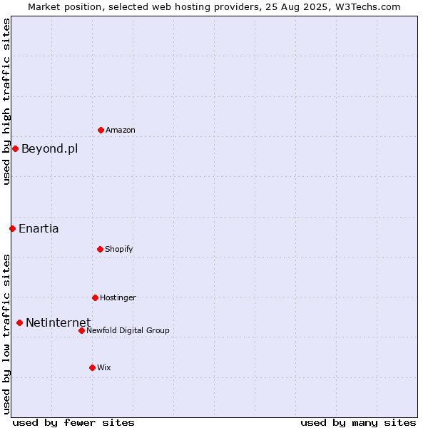Market position of Netinternet vs. Beyond.pl vs. Enartia