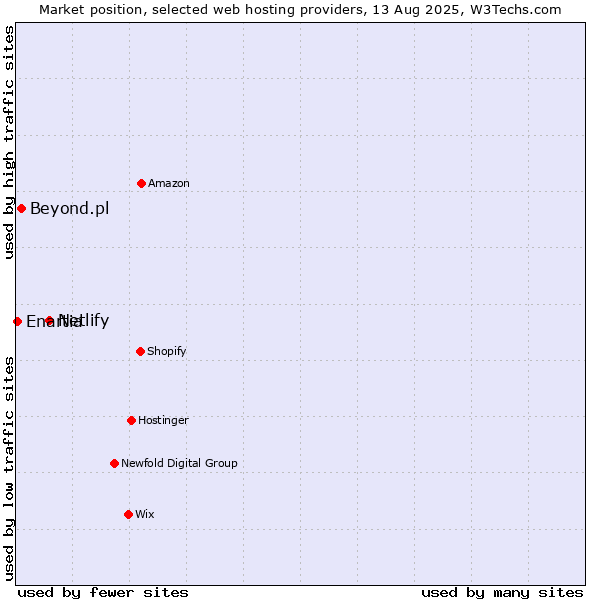 Market position of Netlify vs. Beyond.pl vs. Enartia