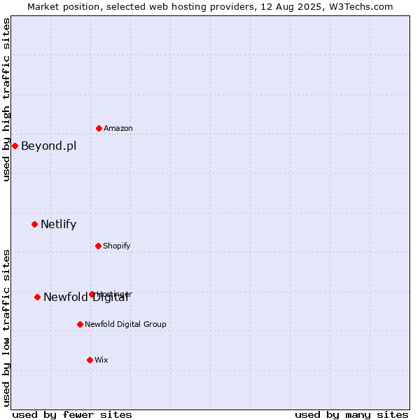 Market position of Newfold Digital vs. Netlify vs. Beyond.pl