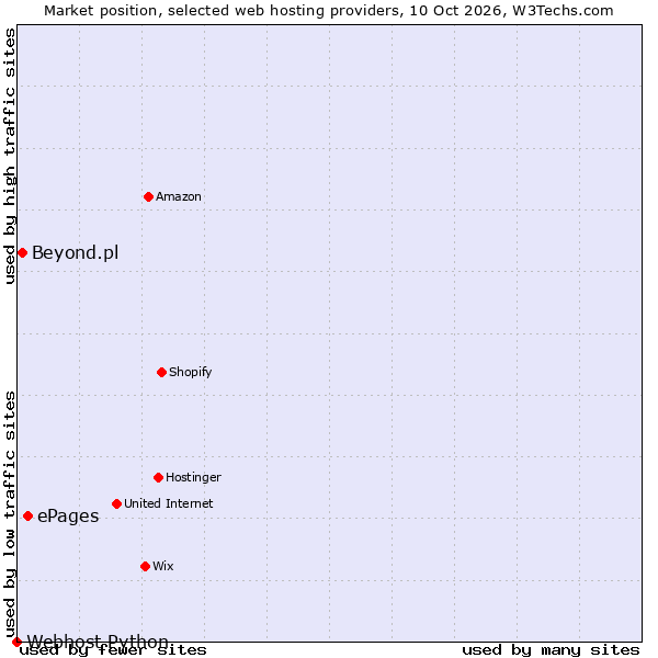 Market position of ePages vs. Beyond.pl vs. Webhost Python