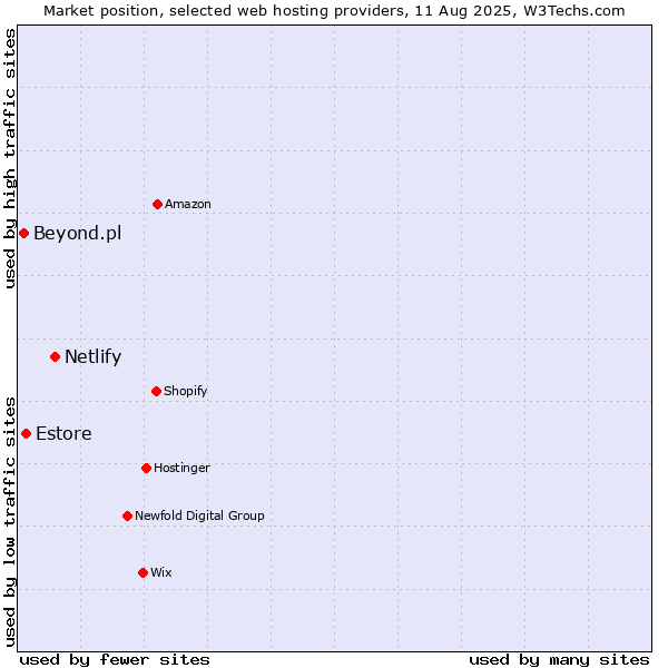 Market position of Netlify vs. Estore vs. Beyond.pl