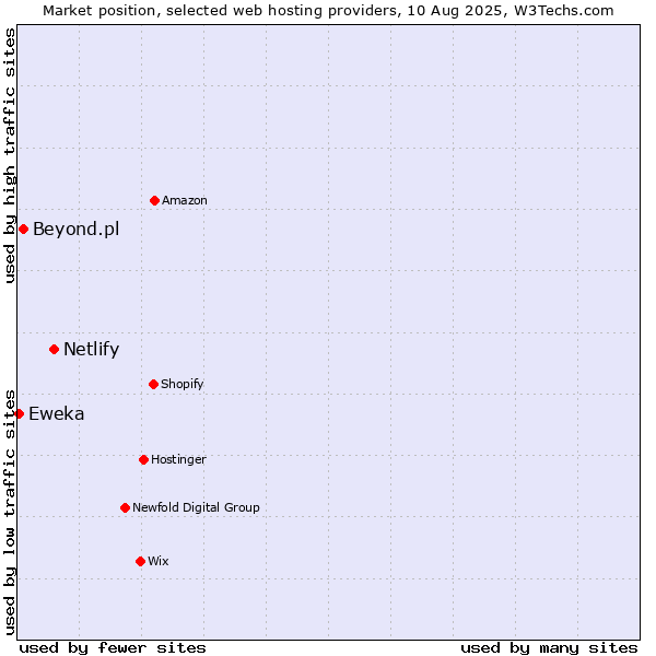 Market position of Netlify vs. Beyond.pl vs. Eweka