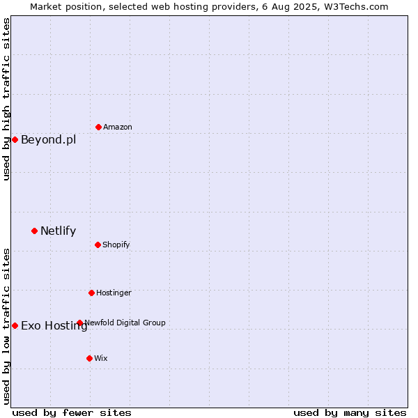 Market position of Netlify vs. Beyond.pl vs. Exo Hosting
