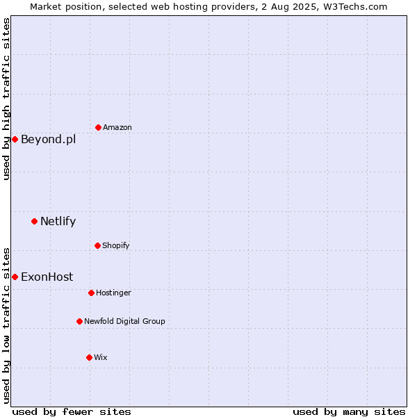 Market position of Netlify vs. ExonHost vs. Beyond.pl