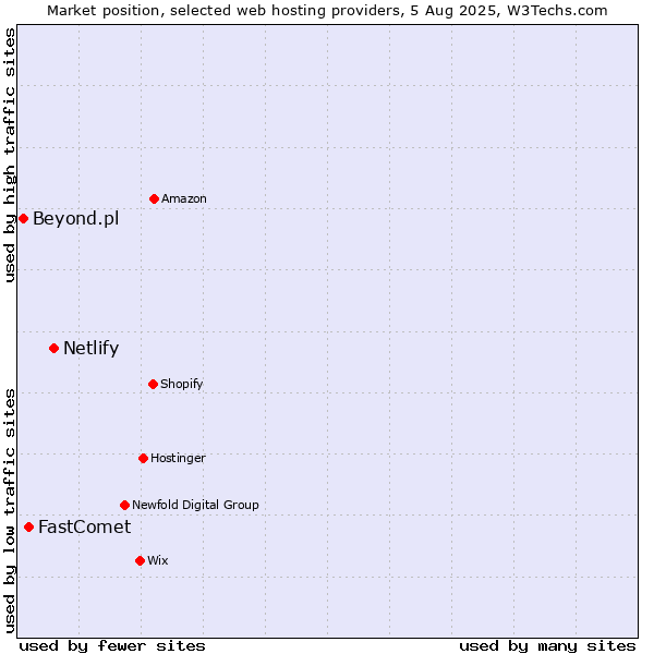 Market position of Netlify vs. FastComet vs. Beyond.pl