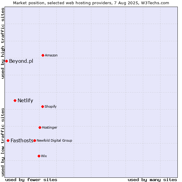 Market position of Netlify vs. Fasthosts vs. Beyond.pl