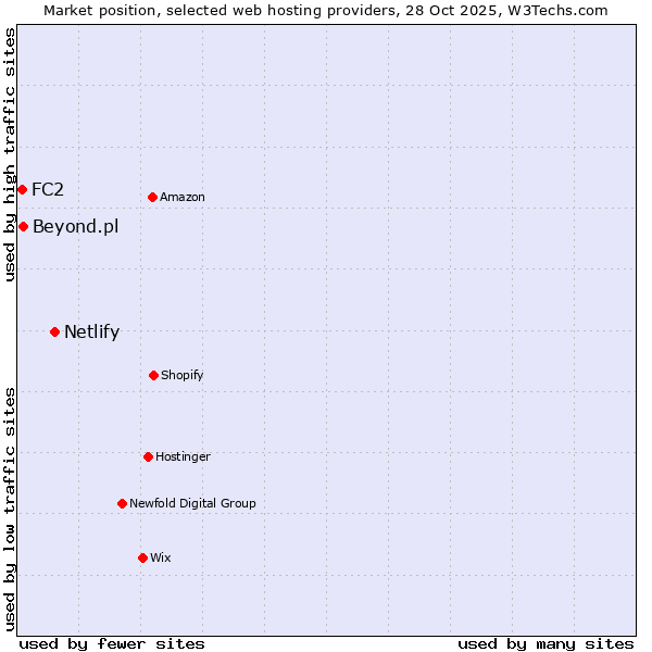 Market position of Netlify vs. Beyond.pl vs. FC2