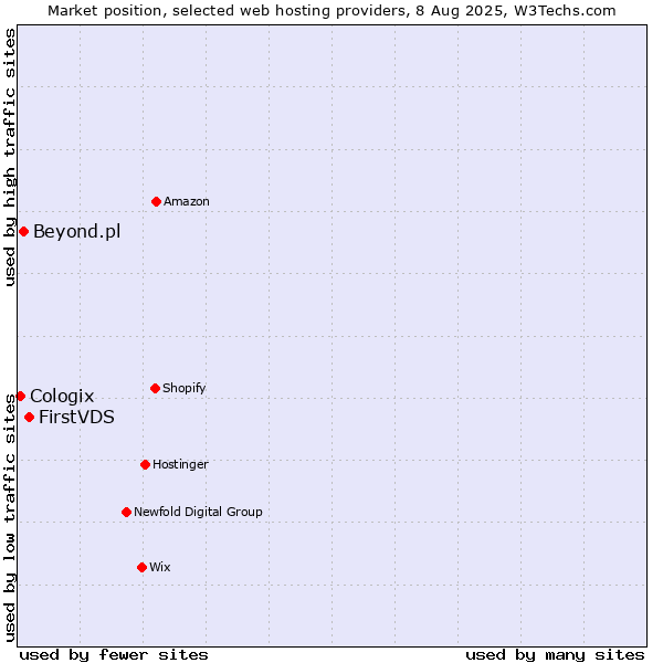 Market position of FirstVDS vs. Beyond.pl vs. Cologix