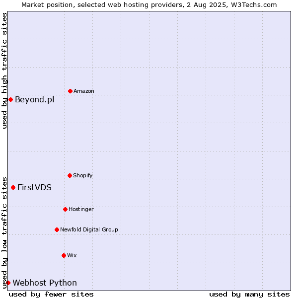 Market position of FirstVDS vs. Beyond.pl vs. Webhost Python