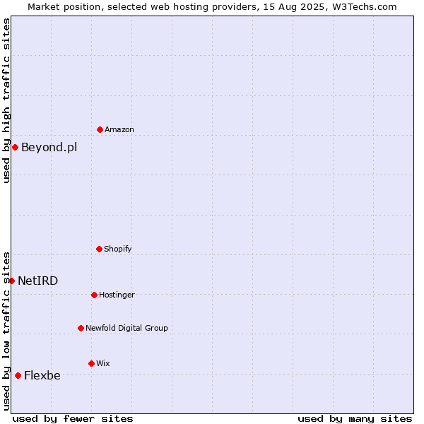 Market position of Flexbe vs. Beyond.pl vs. NetIRD