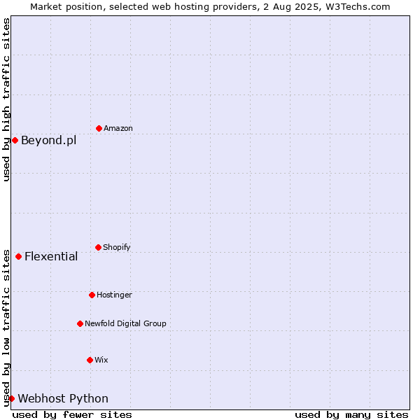 Market position of Flexential vs. Beyond.pl vs. Webhost Python