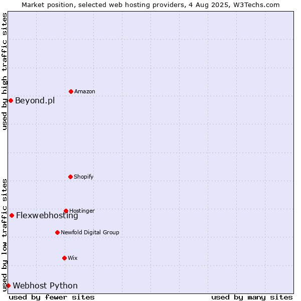Market position of Flexwebhosting vs. Beyond.pl vs. Webhost Python