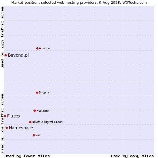 Market position of Namespace vs. Beyond.pl vs. Fluccs