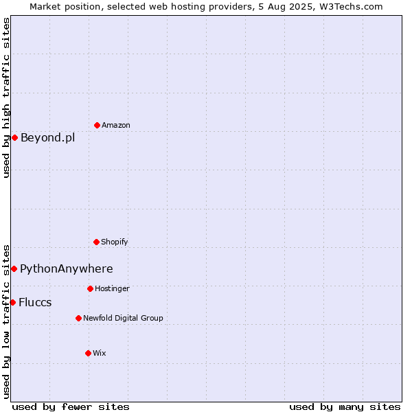 Market position of Beyond.pl vs. PythonAnywhere vs. Fluccs