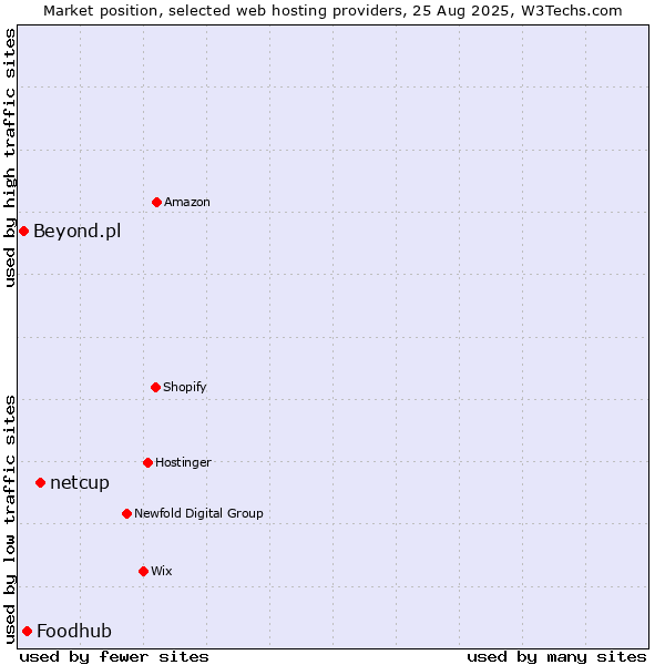 Market position of netcup vs. Foodhub vs. Beyond.pl