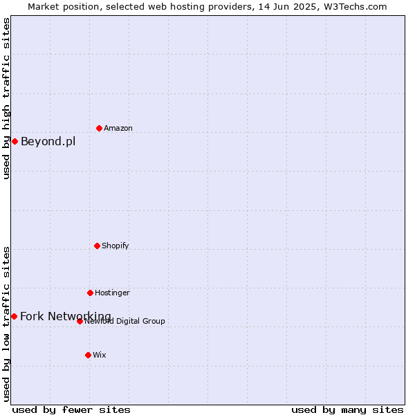 Market position of Beyond.pl vs. Fork Networking
