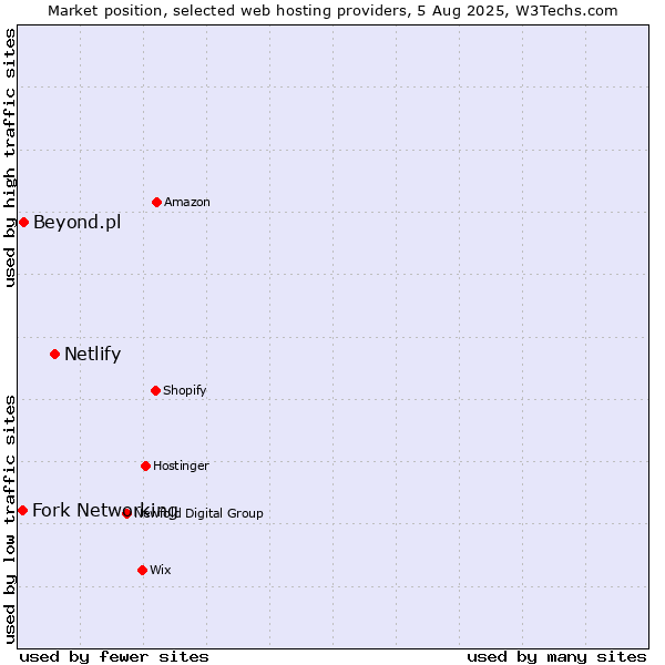 Market position of Netlify vs. Beyond.pl vs. Fork Networking