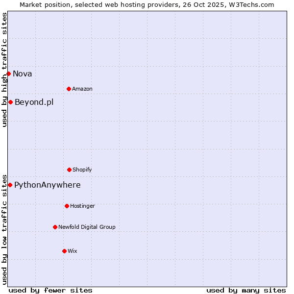 Market position of Beyond.pl vs. PythonAnywhere vs. Nova