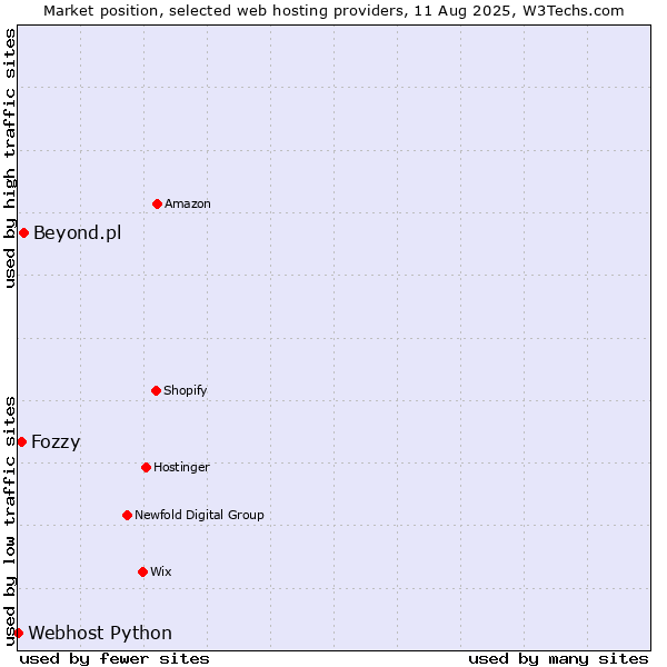 Market position of Beyond.pl vs. Fozzy vs. Webhost Python