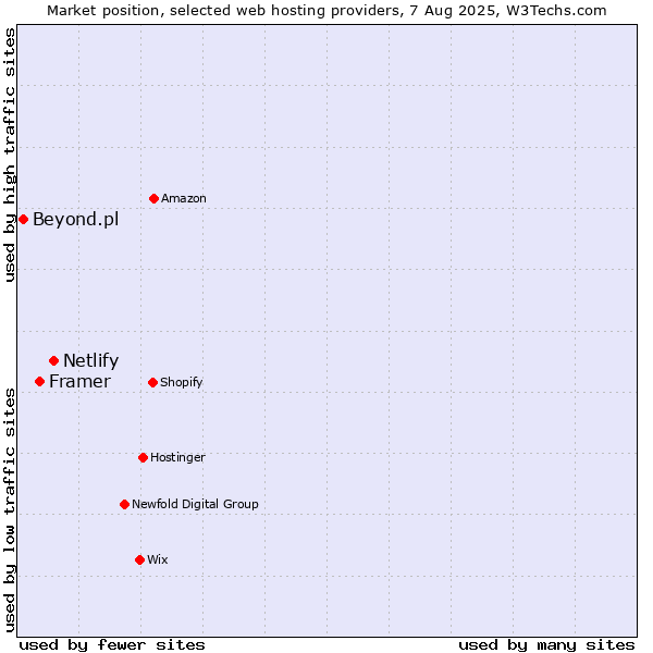 Market position of Netlify vs. Framer vs. Beyond.pl