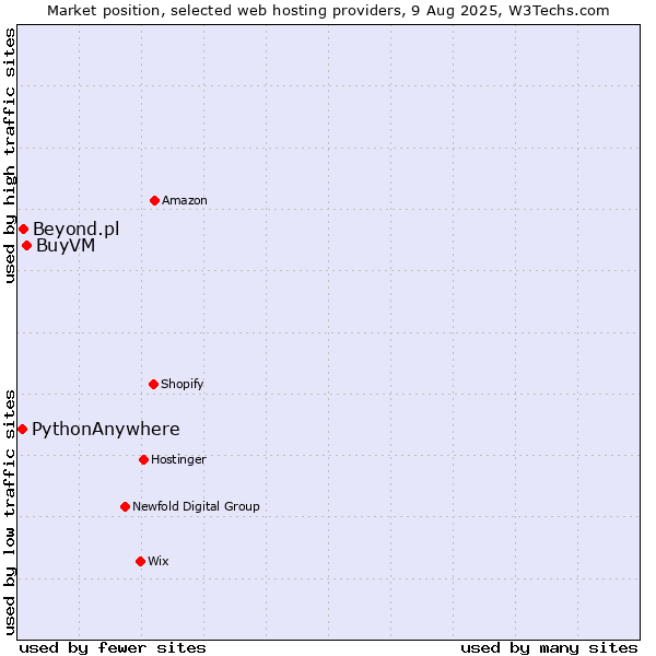 Market position of BuyVM vs. Beyond.pl vs. PythonAnywhere