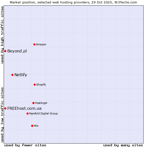 Market position of Netlify vs. FREEhost.com.ua vs. Beyond.pl