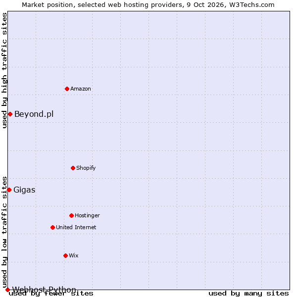 Market position of Beyond.pl vs. Gigas vs. Webhost Python