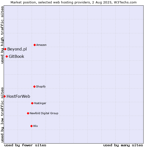 Market position of GitBook vs. Beyond.pl vs. HostForWeb