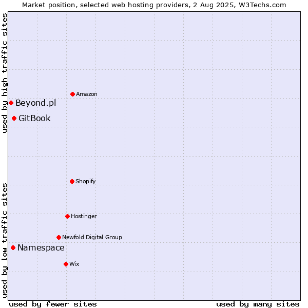 Market position of GitBook vs. Namespace vs. Beyond.pl