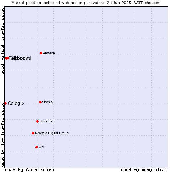 Market position of GitBook vs. Beyond.pl vs. Cologix