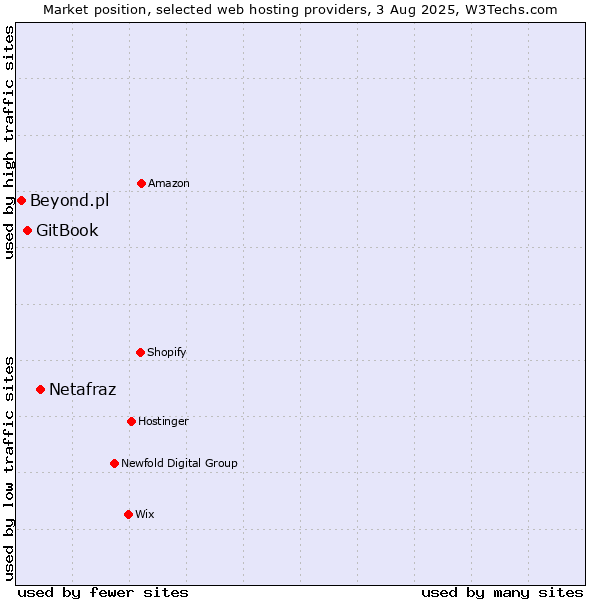 Market position of Netafraz vs. GitBook vs. Beyond.pl